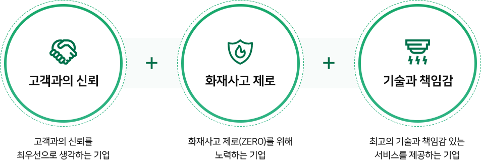 고객과의신뢰, 화재사고제로, 기술과책임감
